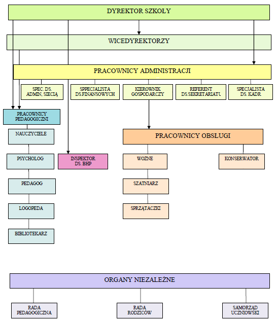 Schemat organizacyjny SP20